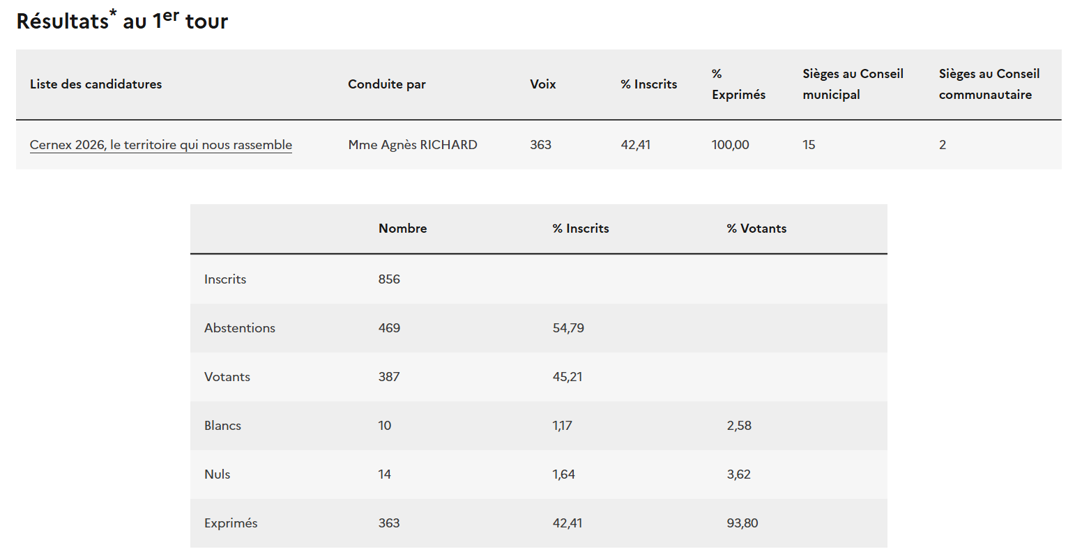 résultats élections